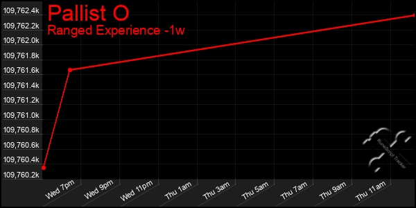 Last 7 Days Graph of Pallist O