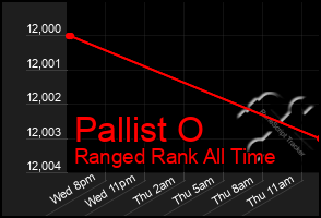 Total Graph of Pallist O