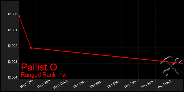 Last 7 Days Graph of Pallist O