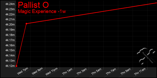 Last 7 Days Graph of Pallist O