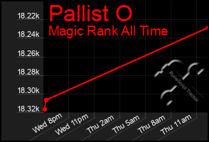 Total Graph of Pallist O