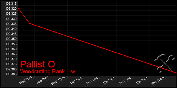 Last 7 Days Graph of Pallist O