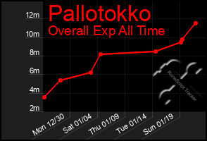 Total Graph of Pallotokko