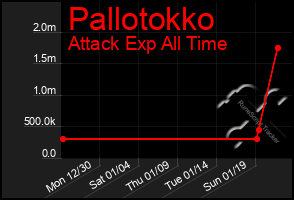 Total Graph of Pallotokko