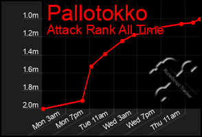 Total Graph of Pallotokko