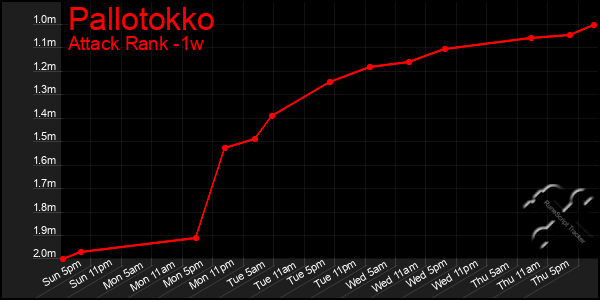 Last 7 Days Graph of Pallotokko