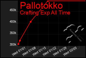 Total Graph of Pallotokko