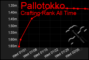 Total Graph of Pallotokko