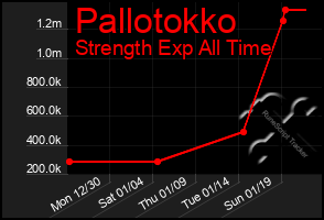 Total Graph of Pallotokko