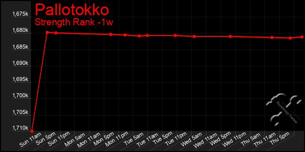 Last 7 Days Graph of Pallotokko