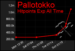 Total Graph of Pallotokko