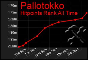 Total Graph of Pallotokko