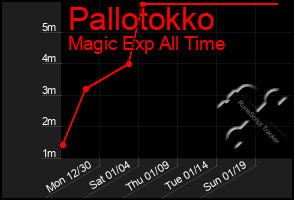 Total Graph of Pallotokko