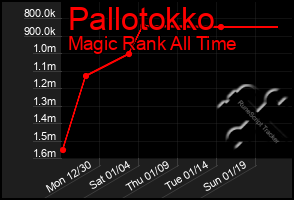 Total Graph of Pallotokko