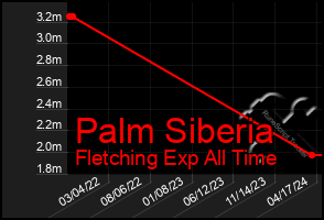 Total Graph of Palm Siberia