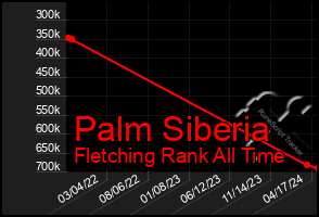 Total Graph of Palm Siberia
