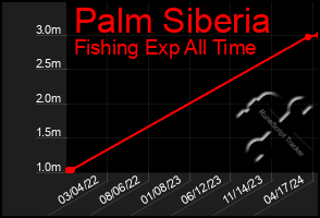 Total Graph of Palm Siberia