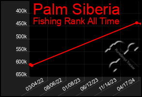 Total Graph of Palm Siberia
