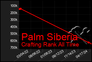 Total Graph of Palm Siberia
