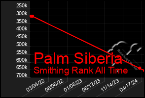 Total Graph of Palm Siberia