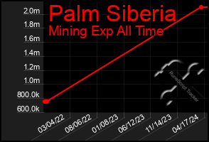 Total Graph of Palm Siberia