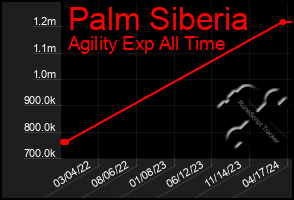 Total Graph of Palm Siberia