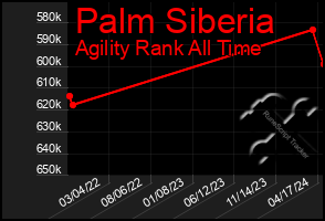 Total Graph of Palm Siberia