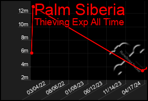 Total Graph of Palm Siberia