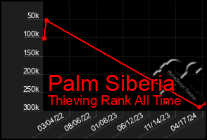 Total Graph of Palm Siberia