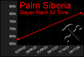 Total Graph of Palm Siberia