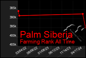 Total Graph of Palm Siberia