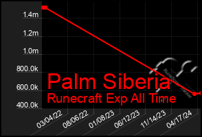Total Graph of Palm Siberia