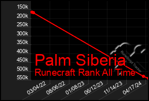 Total Graph of Palm Siberia