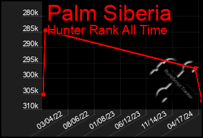 Total Graph of Palm Siberia