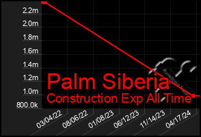 Total Graph of Palm Siberia