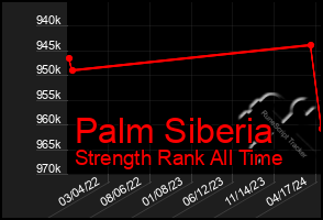 Total Graph of Palm Siberia