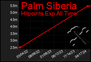 Total Graph of Palm Siberia