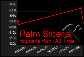 Total Graph of Palm Siberia