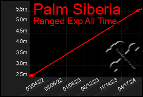 Total Graph of Palm Siberia