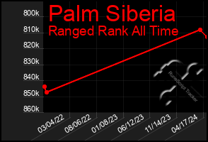 Total Graph of Palm Siberia