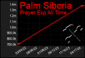 Total Graph of Palm Siberia