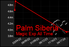 Total Graph of Palm Siberia