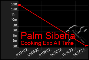 Total Graph of Palm Siberia