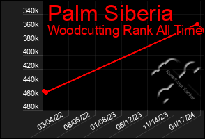 Total Graph of Palm Siberia
