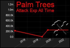 Total Graph of Palm Trees