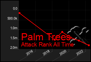 Total Graph of Palm Trees