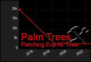 Total Graph of Palm Trees