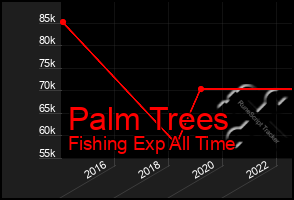 Total Graph of Palm Trees