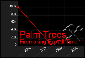 Total Graph of Palm Trees