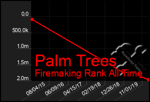 Total Graph of Palm Trees